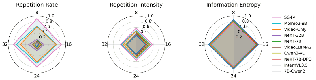 Radar charts of repetition rate, repetition intensity and information entropy for the ten VideoLLMs at 8, 16, 24 and 32 frames.
