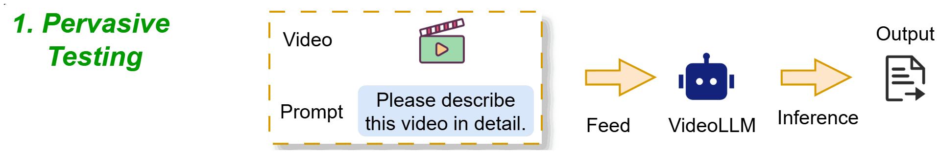 Pervasive testing feeds a video and the prompt to the VideoLLM and scores the output.