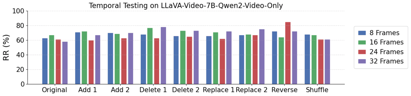 Bar chart of the repetition rate of LLaVA-Video-7B-Qwen2-Video-Only on original videos and under each stressor at 8, 16, 24 and 32 frames.