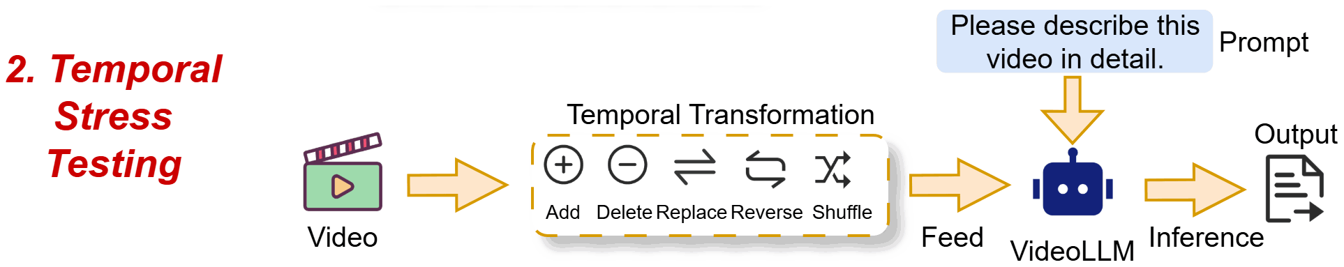 Temporal stress testing applies a temporal transformation to the video before the VideoLLM describes it.