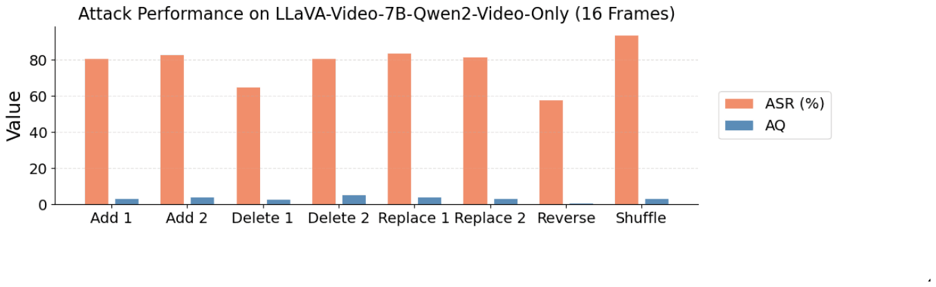 Bar chart of attack success rate and average queries for LLaVA-Video-7B-Qwen2-Video-Only at 16 frames.