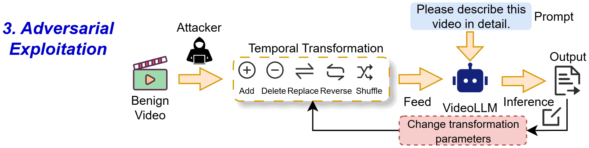 Adversarial exploitation changes the transformation parameters until the output repeats.