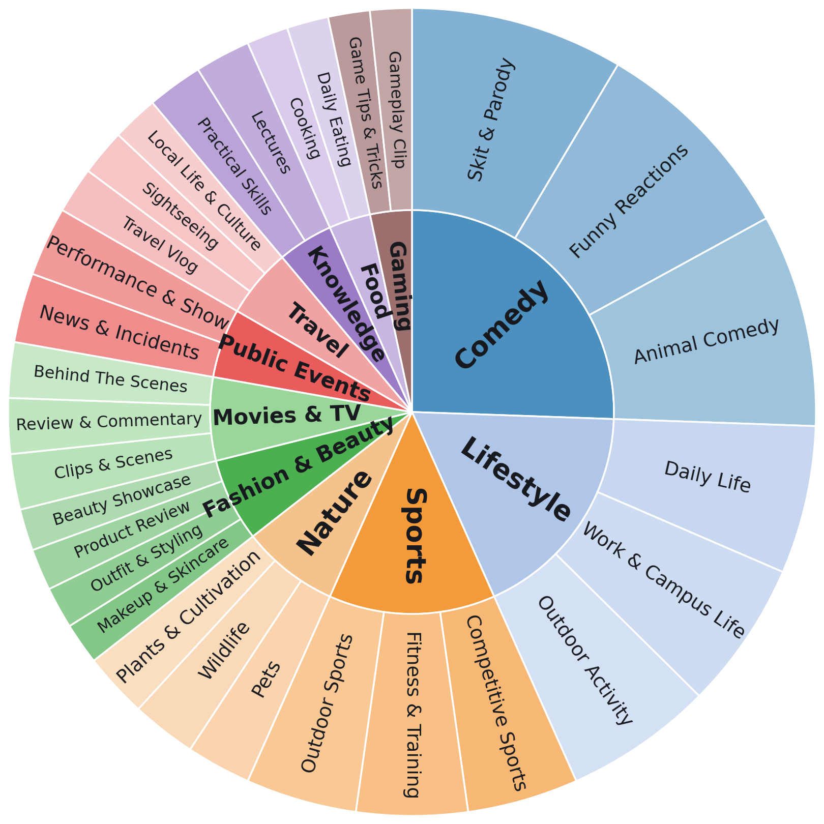 Sunburst of testbed categories, led by comedy, lifestyle and sports.
