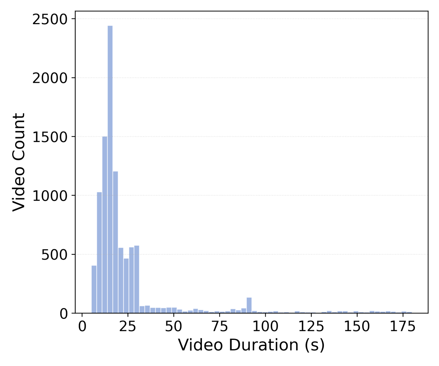 Histogram of testbed video durations, most clips are under 30 seconds and a tail reaches 180 seconds.